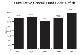 Cumulative General Fund GAAP Deficit. Click here for a text representaion of this chart.