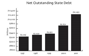Net Outstanding State Debt. Click here for a text representaion of this chart.