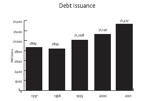 Debt Issuance.Click here for a text representaion of this chart.