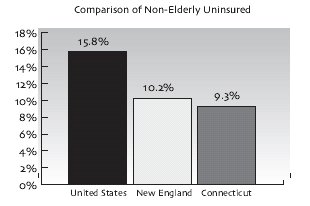 comparison of non-elderly uninsured.Click here for a text representation of this chart.