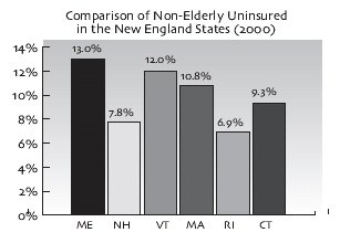 Comparison of Non-Elderly uninsured in the New England States (2000). Click here for a text representation of this chart.