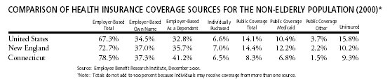 Comparison of Health Insurance Coverage Sources for the Non-Elderly Population (2000). Click here for a text representation of this chart.