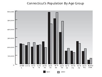 Connecticut's Population by age group. Click here for a text representation of this chart.