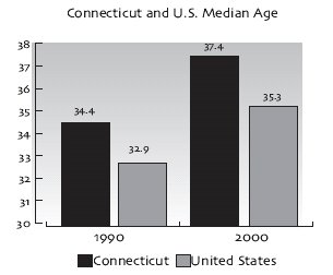 Connecticut and U.S. Median Age. Click here for a text representation of this chart.