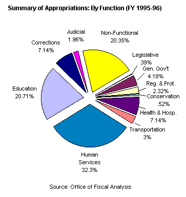 Pie Chart - Summary of Appropriations: By Function of Government  goes here