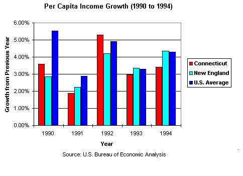 Bar Graph - Per Capita Income Growth (1990 to 1994)...  goes here
