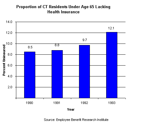 Bar Graph - Proportion of CT Residents Under Age 65 Lacking Health Insurance...  goes here