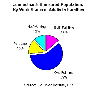 Pie Chart - Connecticut's Uninsured Population...  goes here