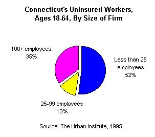 Pie Chart - Connecticut's Uninsured Workers...  goes here
