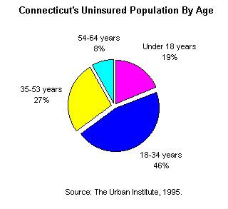 Pie Chart - Connecticut's Uninsured Population by Age...  goes here
