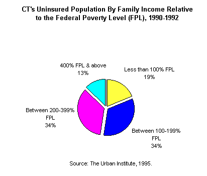 Pie Chart - Connecticut's Uninsured Population by...  goes here