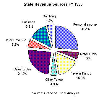 Pie Chart - State Revenue Sources...  goes here