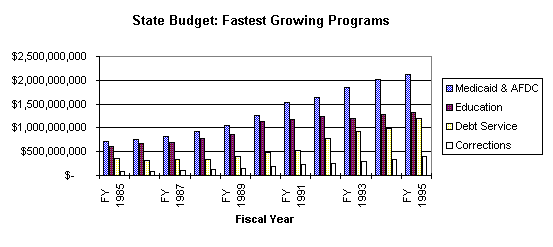 Bar Chart - State Budget: Fastest Growing Programs...  goes here