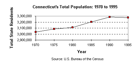 Line Graph - Connecticut's Total Population (1970 to 1995)...  goes here