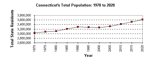 Line Graph - Connecticut's Total Population (1970 to 2020)...  goes here
