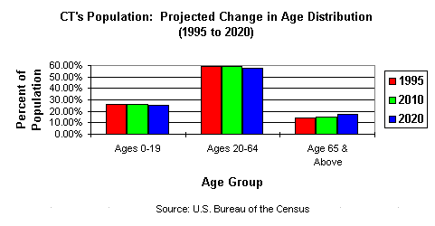 Bar Graph - Projected Change in Age Distribution (1995 to 2020)...  goes here
