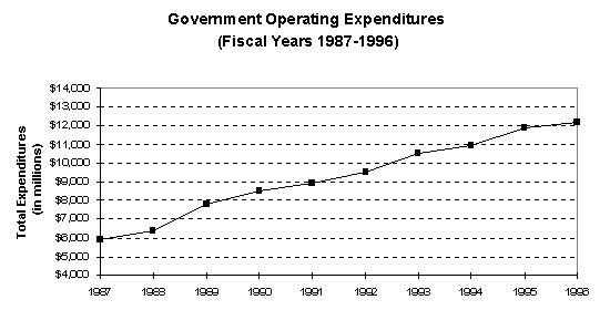 Chart of Government Operating Expenditures (Fiscal Years 1987-1996)
