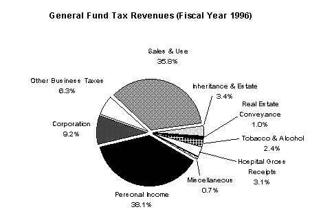Chart of General Fund Tax Revenues (Fiscal Year 1996)