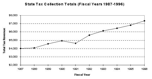 Chart of State Tax Collection Totals (Fiscal Year 1996)