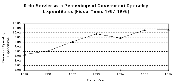Chart of Debt Service as a Percentage of Government Operating Expenditures (Fiscal Years 1987-1996)