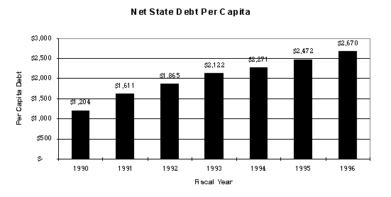 Chart of Net State Debt Per Capita