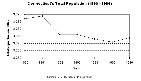 chart of Connecticut's Total Population (1990 - 1996)
(Source: U.S. Bureau of the Census)