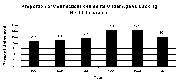 Chart of Proportion of Connecticut Residents Under Age 
65 Lacking Health Insurance (For years 1990 - 1995)