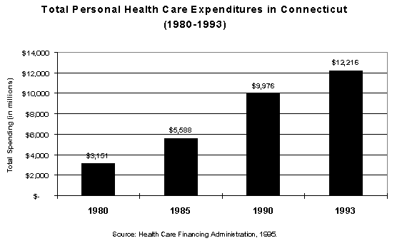 Graph of Total Personal Health Care Expenditures in Connectucut (1980-1993). Source: Health Care Financing Administration, 1995 Click here for a text representation of this chart.