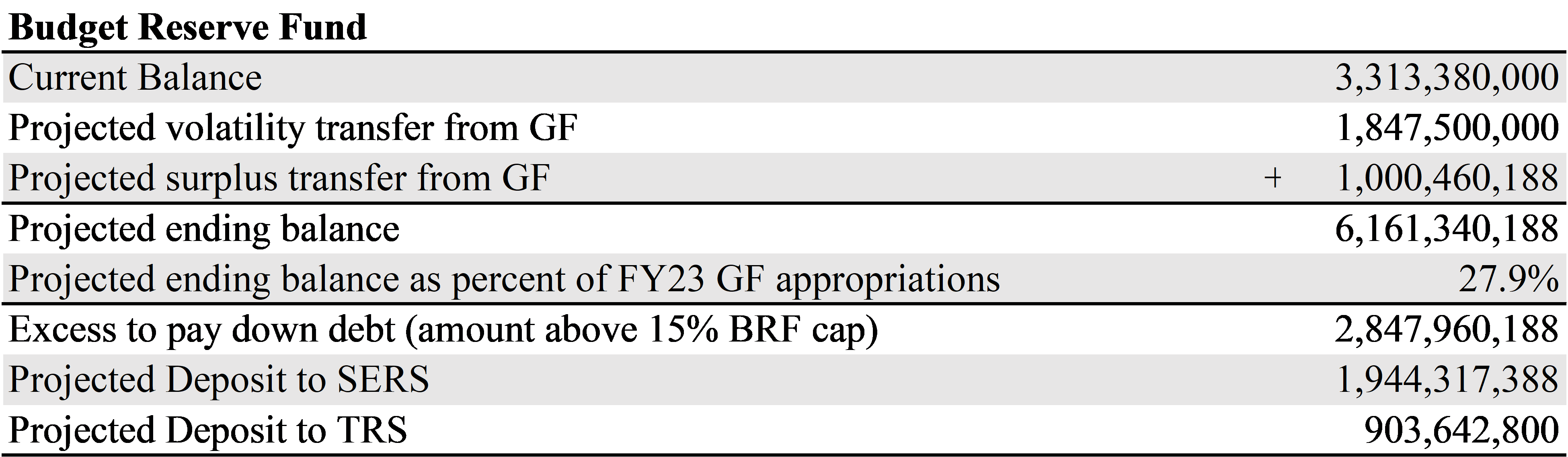 Chart summarizing budget reserve fund