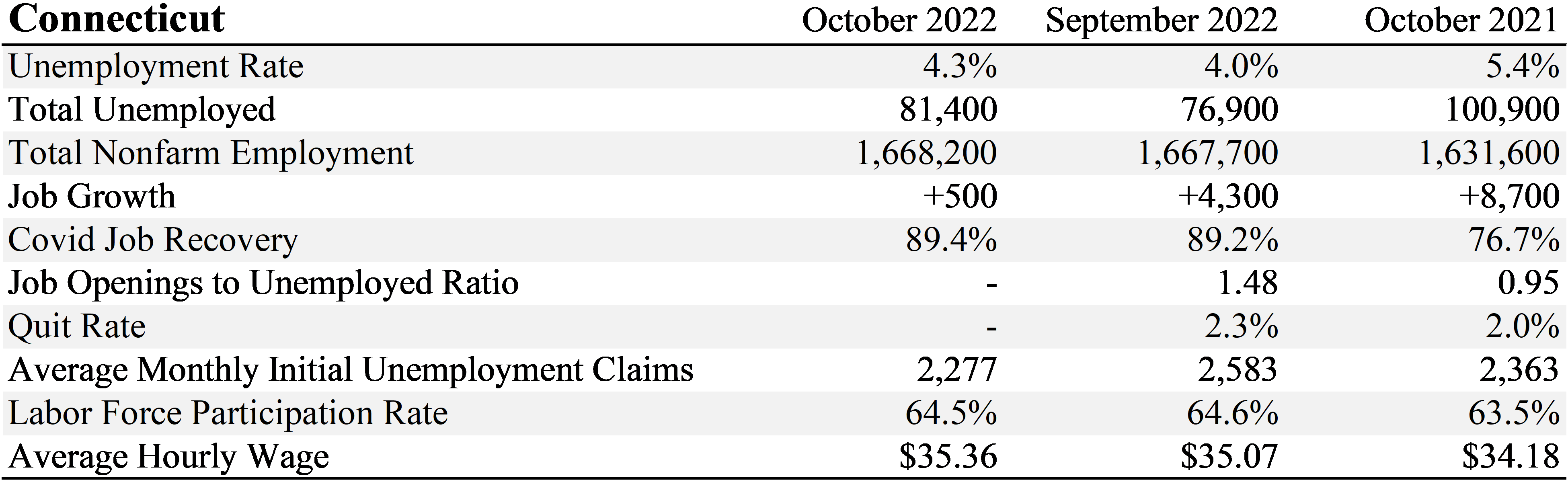 Chart summarizing economic indicators