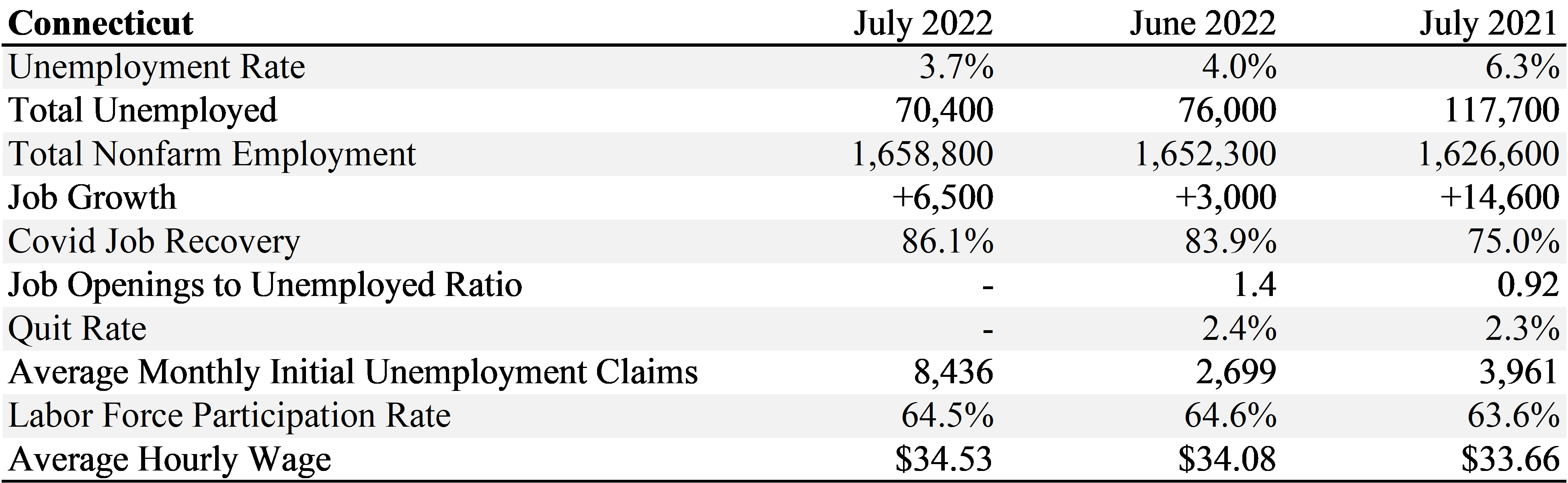 economic indicators table