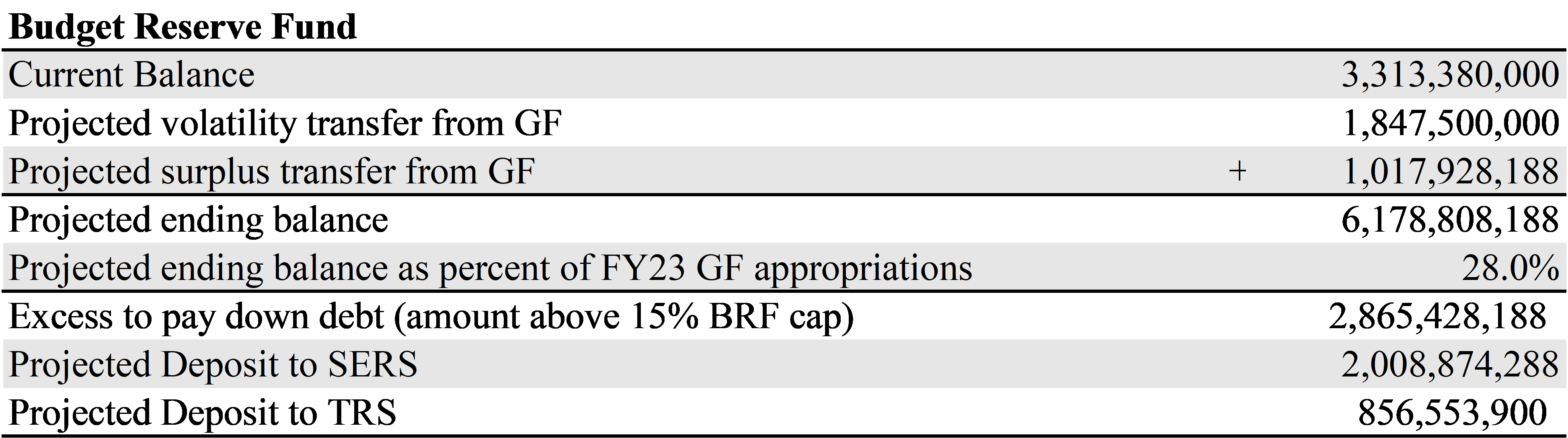 Chart summarizing budget reserve fund