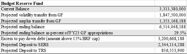 Chart summarizing budget reserve fund