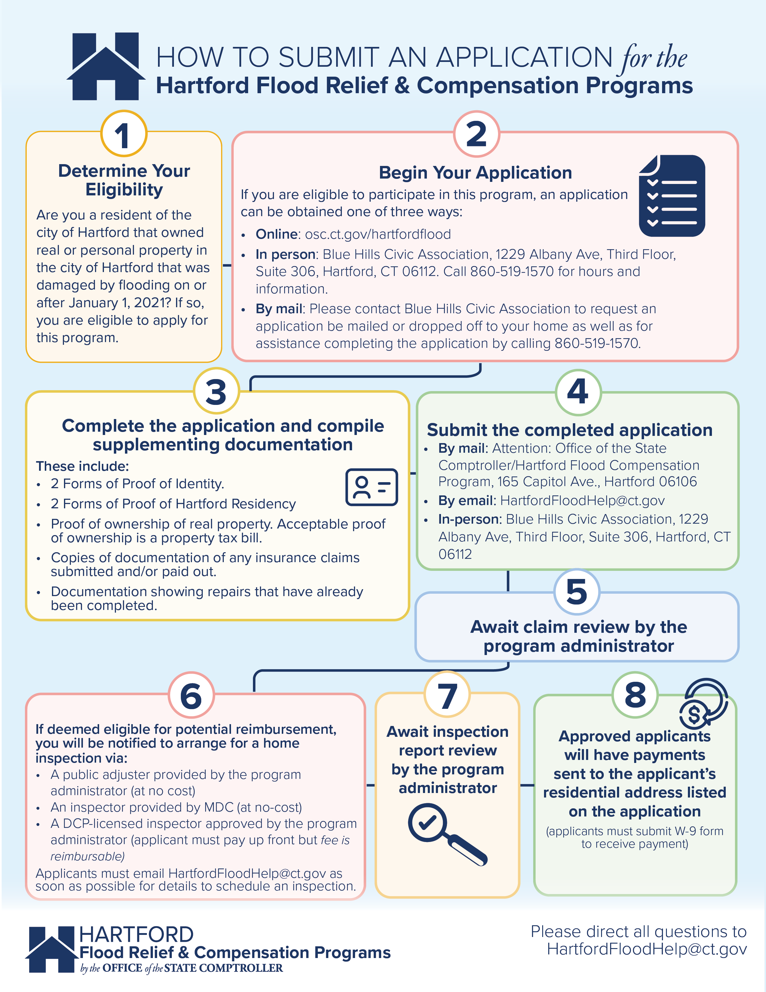 Infographic on the process for submitting an application. See PDF or email us for alternatives.