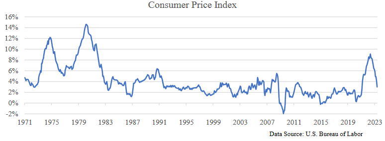 Table summarizing consumer price index. See link in a bottom.