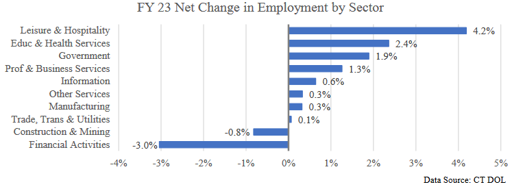 Table summarizing net change in employement. See link in a bottom.
